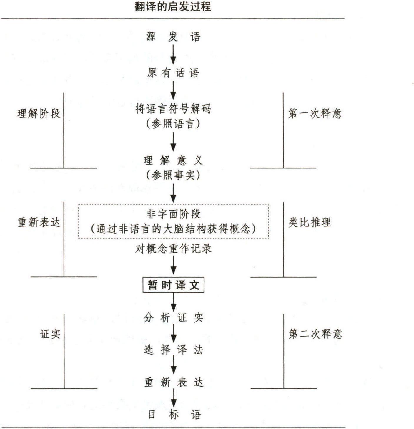 3.3.2 德利爾的釋意派翻譯理論觀點(diǎn)